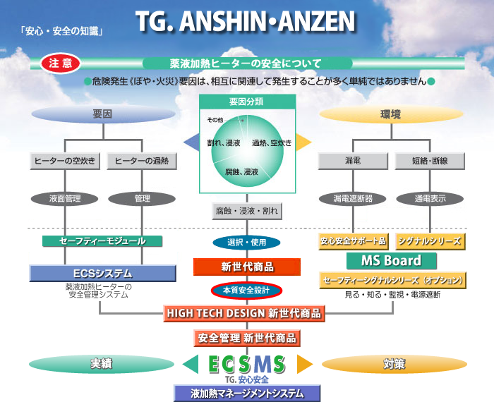 TG ANSHIN・ANZEN 薬液加熱ヒーターの安全について